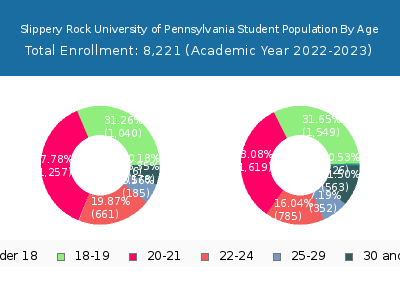 Slippery Rock University of Pennsylvania 2023 Student Population Age Diversity Pie chart
