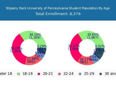 Slippery Rock University of Pennsylvania 2025 Student Population Age Diversity Pie chart