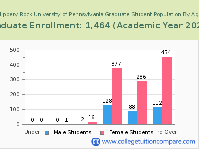 Slippery Rock University of Pennsylvania 2023 Graduate Enrollment by Age chart