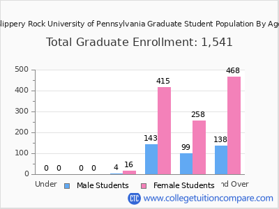 Slippery Rock University of Pennsylvania 2025 Graduate Enrollment by Age chart