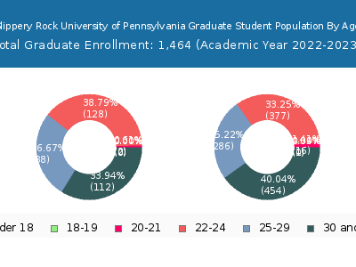 Slippery Rock University of Pennsylvania 2023 Graduate Enrollment Age Diversity Pie chart