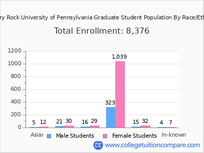Slippery Rock University of Pennsylvania 2025 Graduate Enrollment by Gender and Race chart