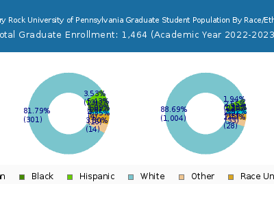 Slippery Rock University of Pennsylvania 2023 Graduate Enrollment by Gender and Race chart