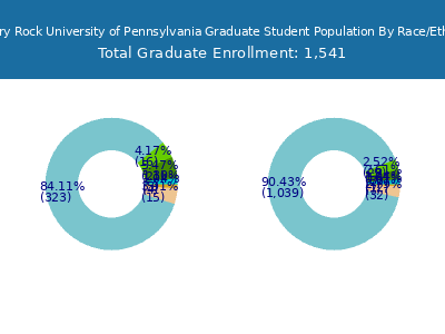Slippery Rock University of Pennsylvania 2025 Graduate Enrollment by Gender and Race chart