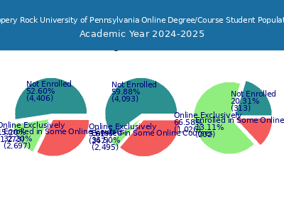 Slippery Rock University of Pennsylvania 2025 Online Student Population chart