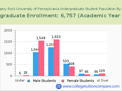 Slippery Rock University of Pennsylvania 2023 Undergraduate Enrollment by Age chart