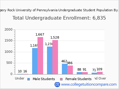 Slippery Rock University of Pennsylvania 2025 Undergraduate Enrollment by Age chart