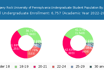 Slippery Rock University of Pennsylvania 2023 Undergraduate Enrollment Age Diversity Pie chart