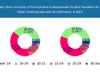 Slippery Rock University of Pennsylvania 2025 Undergraduate Enrollment Age Diversity Pie chart
