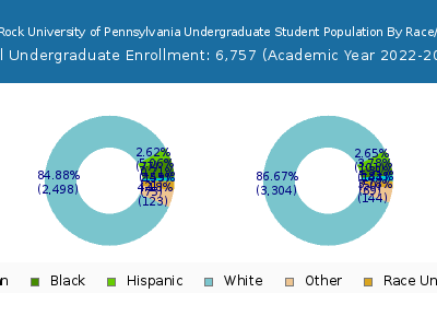 Slippery Rock University of Pennsylvania 2023 Undergraduate Enrollment by Gender and Race chart