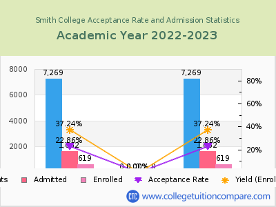 Smith College 2023 Acceptance Rate By Gender chart