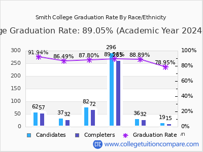 Smith College graduation rate by race