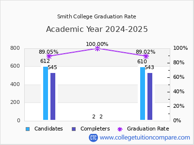 Smith College graduation rate by gender
