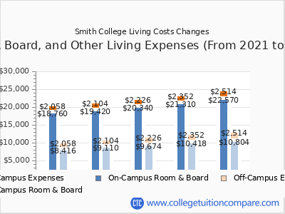 Smith College 2025 room & board cost chart