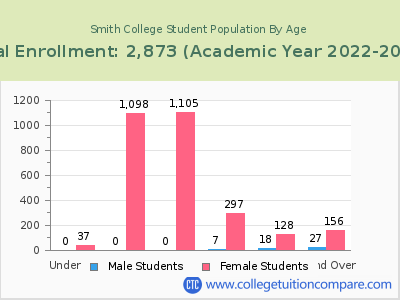 Smith College 2023 Student Population by Age chart