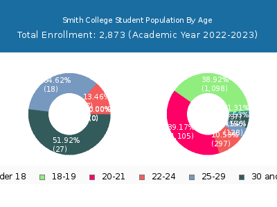 Smith College 2023 Student Population Age Diversity Pie chart