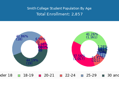 Smith College 2025 Student Population Age Diversity Pie chart