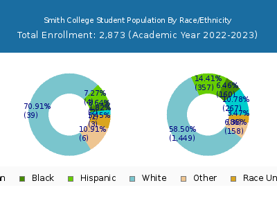 Smith College 2023 Student Population by Gender and Race chart