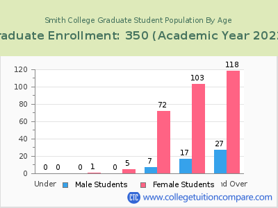 Smith College 2023 Graduate Enrollment by Age chart