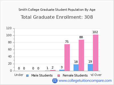 Smith College 2025 Graduate Enrollment by Age chart