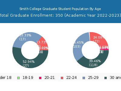 Smith College 2023 Graduate Enrollment Age Diversity Pie chart