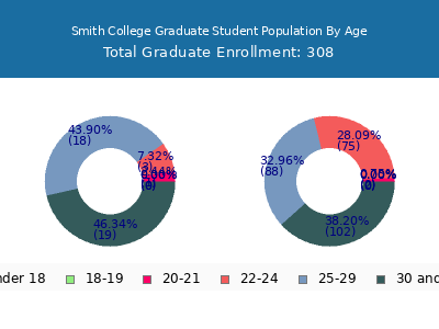 Smith College 2025 Graduate Enrollment Age Diversity Pie chart