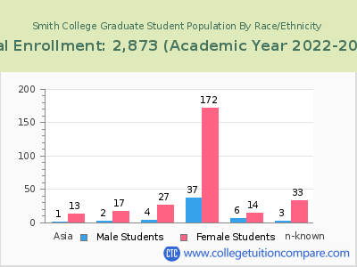 Smith College 2023 Graduate Enrollment by Gender and Race chart