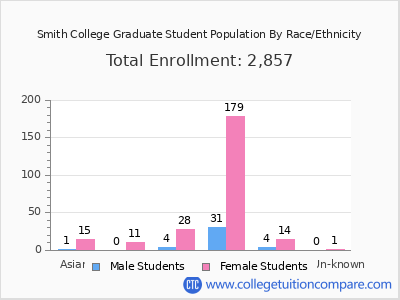Smith College 2025 Graduate Enrollment by Gender and Race chart