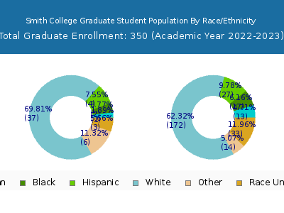 Smith College 2023 Graduate Enrollment by Gender and Race chart