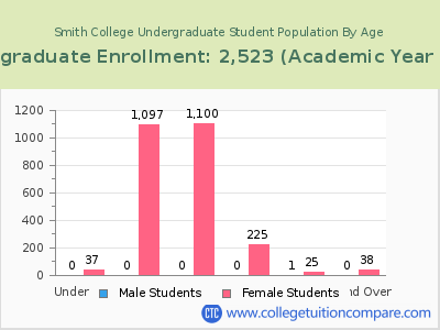 Smith College 2023 Undergraduate Enrollment by Age chart