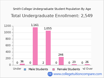Smith College 2025 Undergraduate Enrollment by Age chart