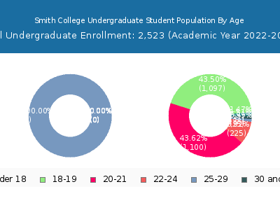 Smith College 2023 Undergraduate Enrollment Age Diversity Pie chart
