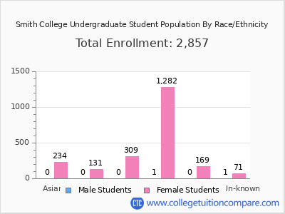 Smith College 2025 Undergraduate Enrollment by Gender and Race chart