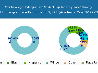 Smith College 2023 Undergraduate Enrollment by Gender and Race chart