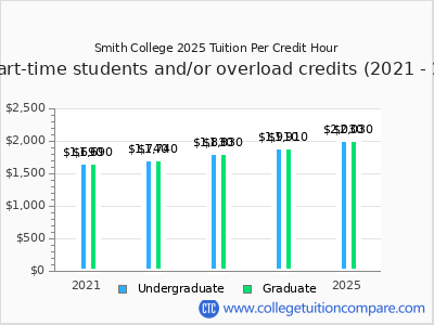 Smith College 2025 cost per credit hour chart