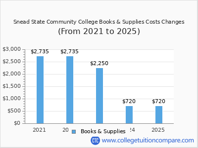 Snead State Community College 2025 books & supplies cost chart
