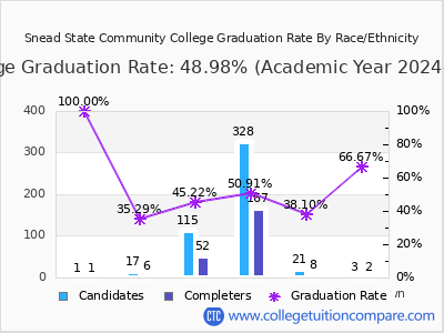 Snead State Community College graduation rate by race