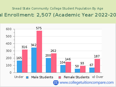 Snead State Community College 2023 Student Population by Age chart