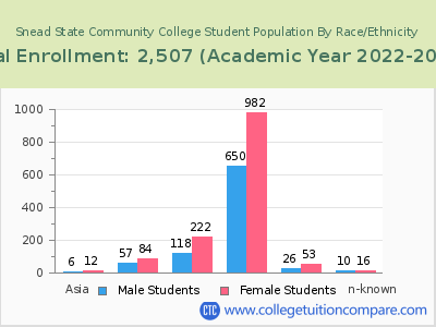 Snead State Community College 2023 Student Population by Gender and Race chart
