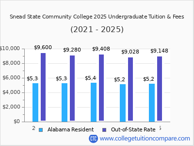 Snead State Community College 2025 undergraduate tuition chart