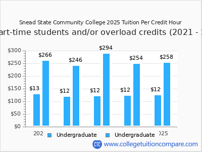 Snead State Community College 2025 cost per credit hour chart
