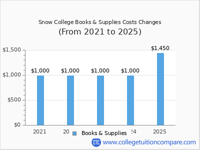 Snow College 2025 books & supplies cost chart
