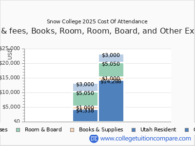 Snow College 2025 COA (cost of attendance) chart