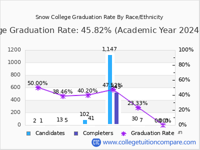 Snow College graduation rate by race