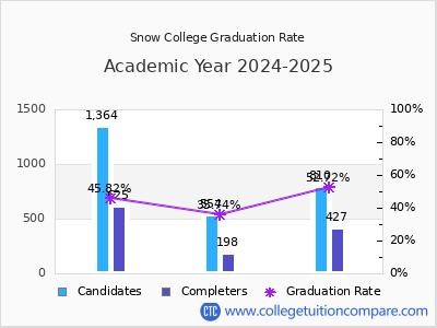 Snow College graduation rate by gender