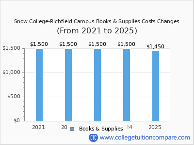 Snow College-Richfield Campus 2025 books & supplies cost chart