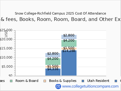 Snow College-Richfield Campus 2025 COA (cost of attendance) chart
