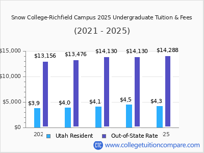 Snow College-Richfield Campus 2025 undergraduate tuition chart