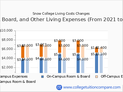 Snow College 2025 room & board cost chart