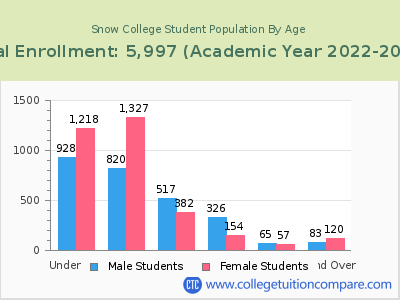 Snow College 2023 Student Population by Age chart